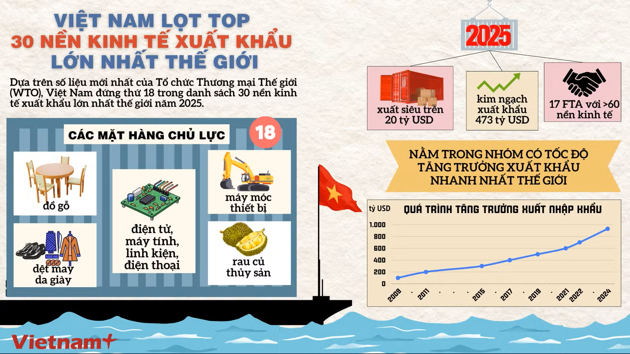 Việt Nam lọt tốp 30 nền kinh tế xuất khẩu lớn nhất năm 2025