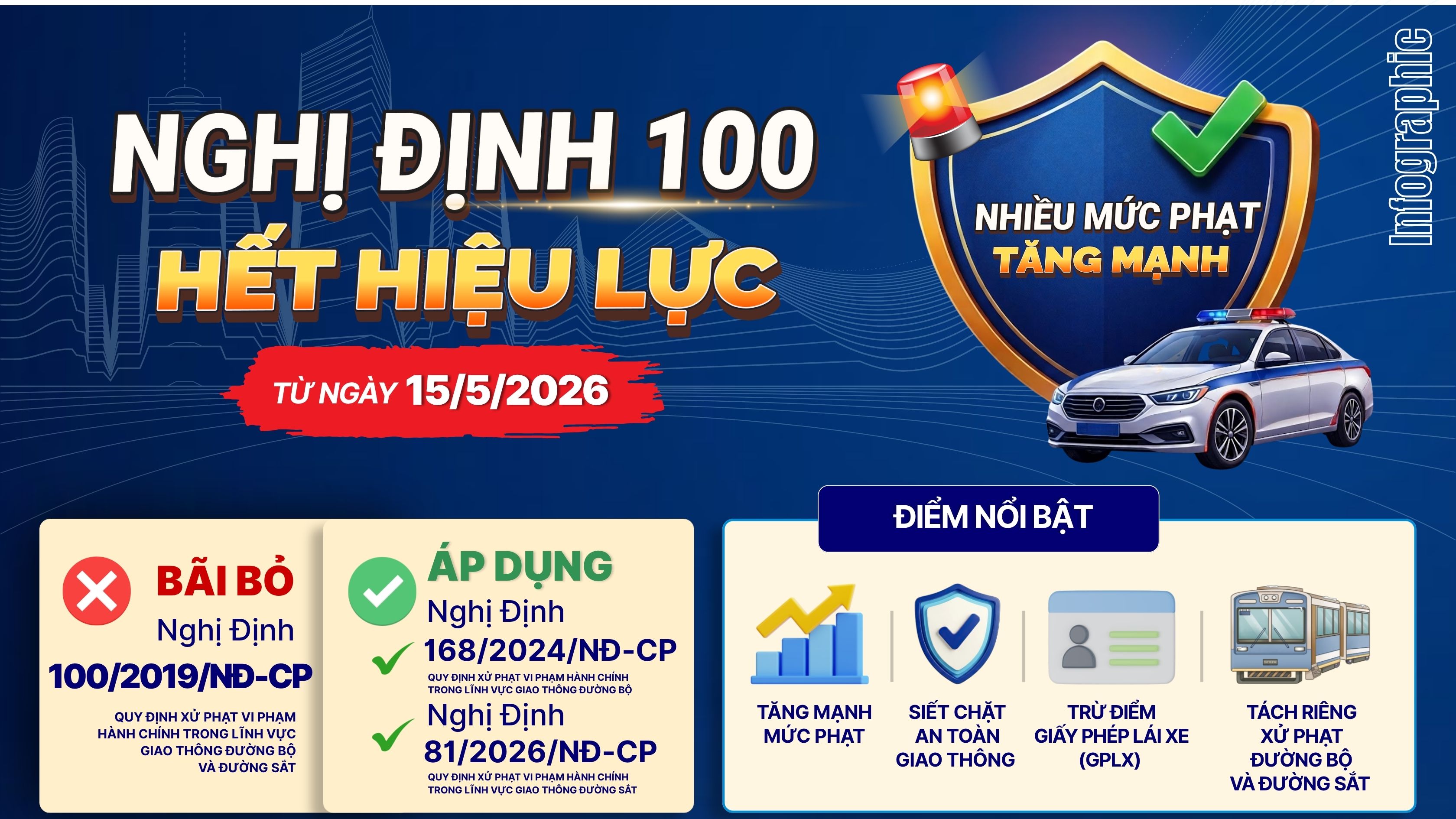 [Infographic]. Nghị định 100 hết hiệu lực: Nhiều mức phạt giao thông mới tăng mạnh người dân cần lưu ý