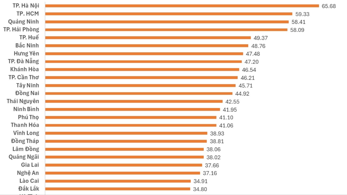 Quảng Ngãi xếp hạng thứ 20 Chỉ số đổi mới sáng tạo cấp địa phương