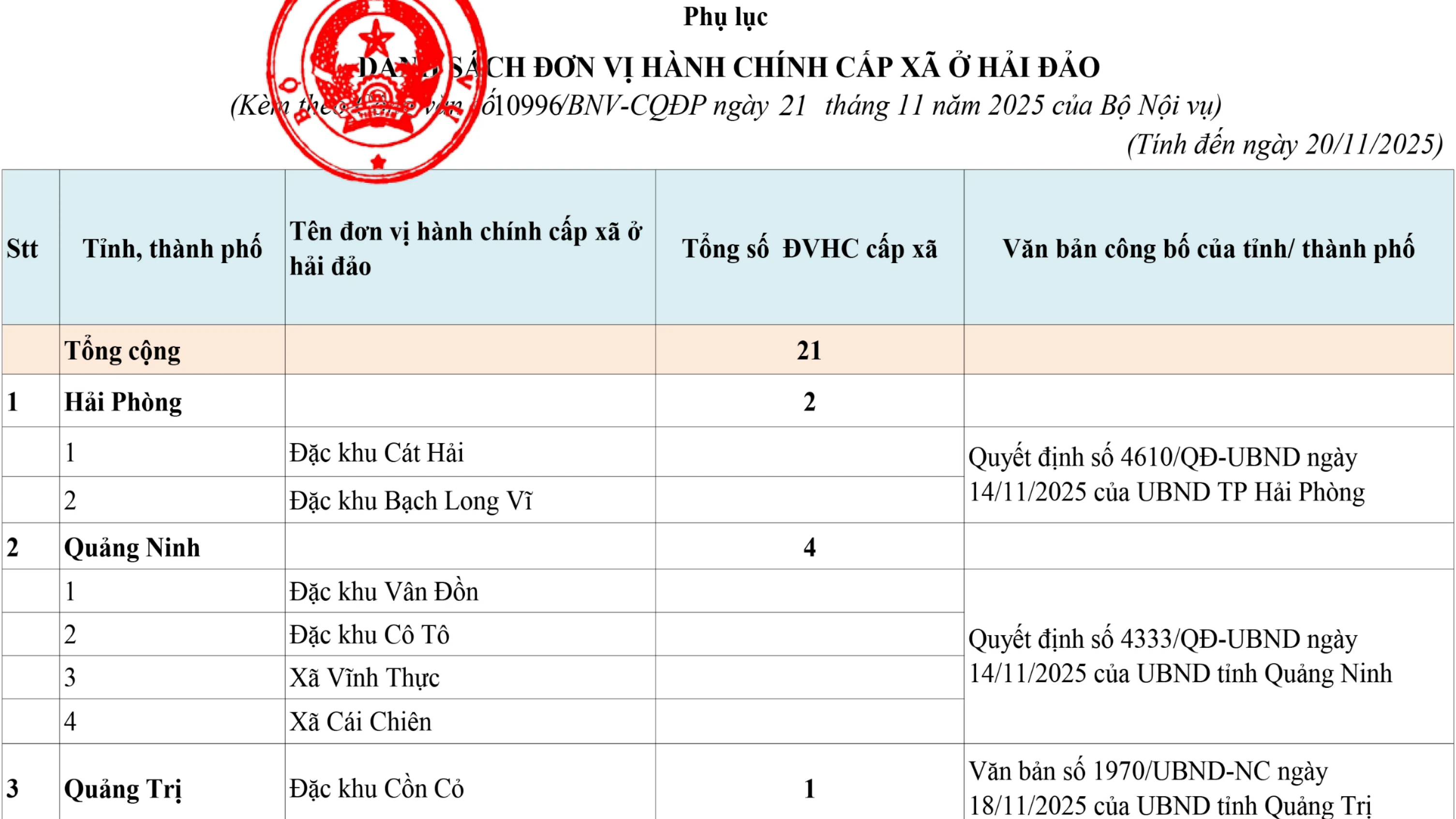 Công bố danh sách 21 đơn vị hành chính cấp xã ở hải đảo phục vụ bầu cử