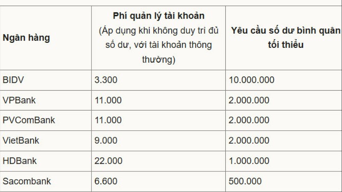 Nhiều ngân hàng thu phí tài khoản không đủ số dư