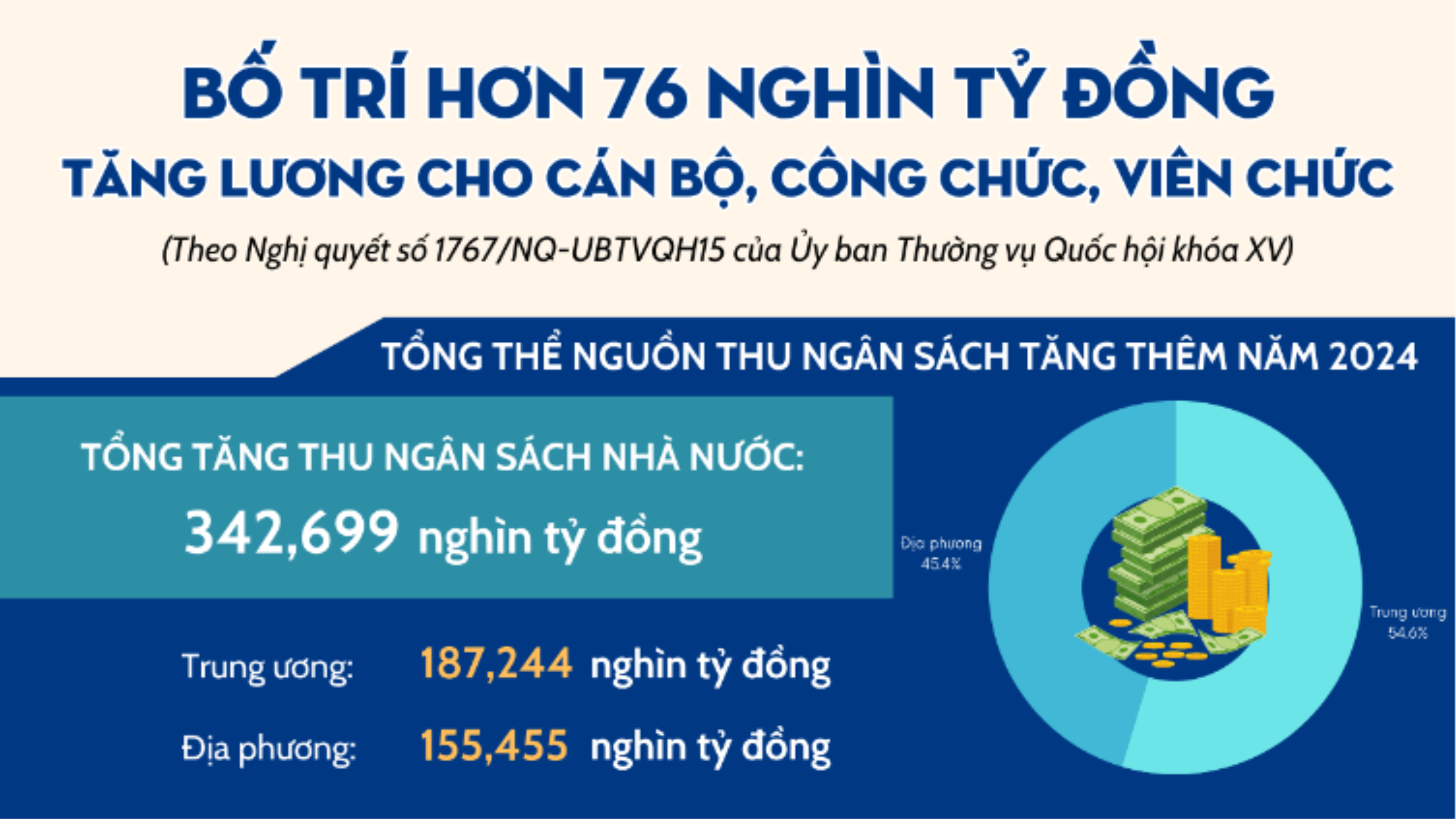 [Infographic]. Bố trí hơn 76 nghìn tỷ đồng tăng lương cho cán bộ, công chức, viên chức