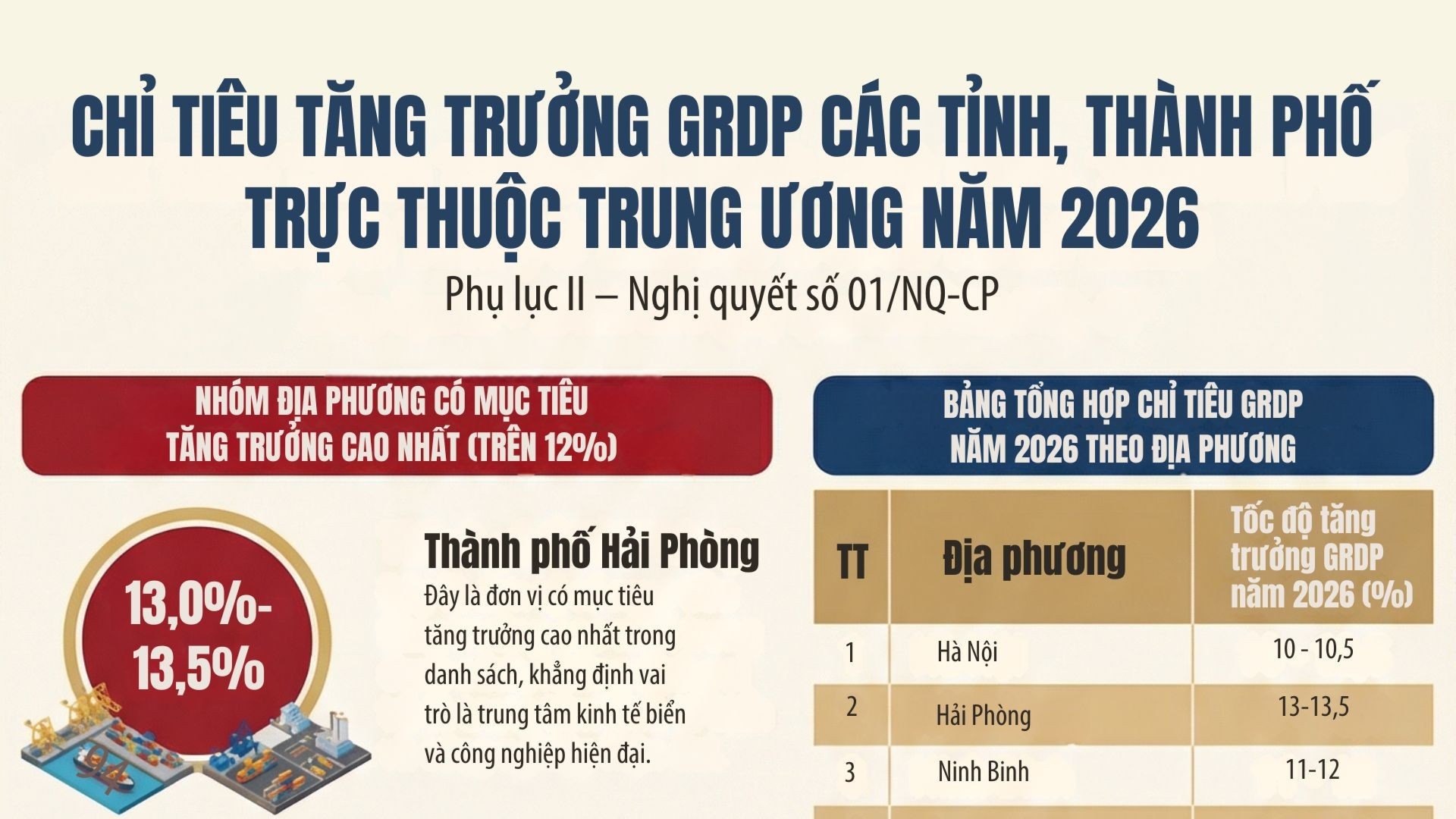 [Infographic]. Chỉ tiêu tăng trưởng GRDP các tỉnh, thành phố trực thuộc trung ương năm 2026