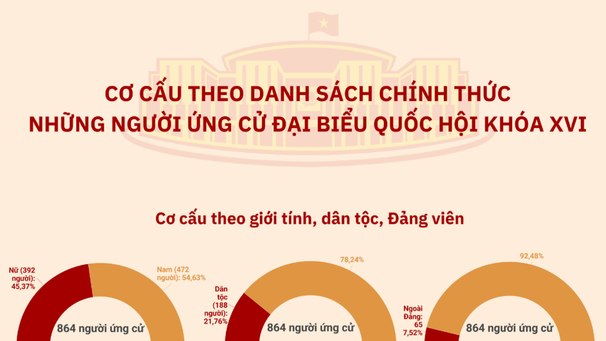 [Infographic]. Cơ cấu theo danh sách chính thức những người ứng cử đại biểu Quốc hội khóa XVI