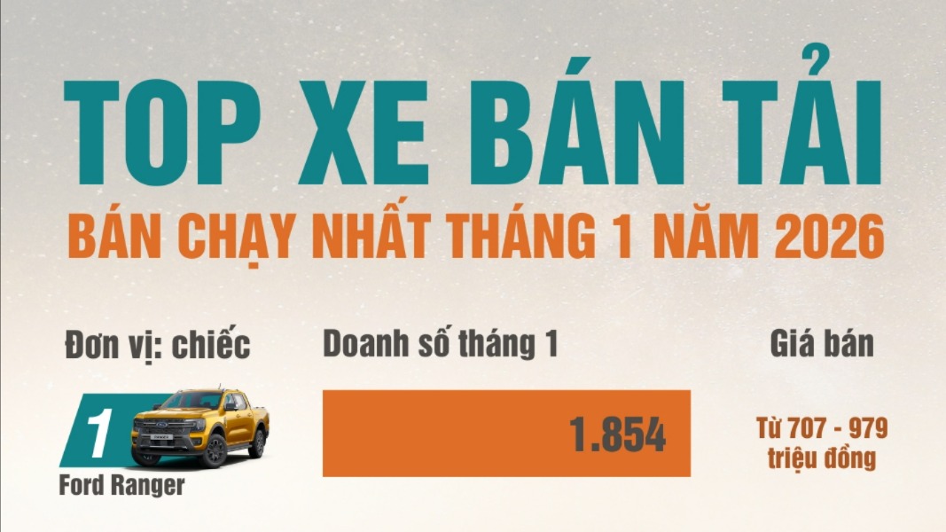 Top xe bán tải bán chạy nhất tháng 1/2026: Ford Ranger tiếp tục gây chú ý