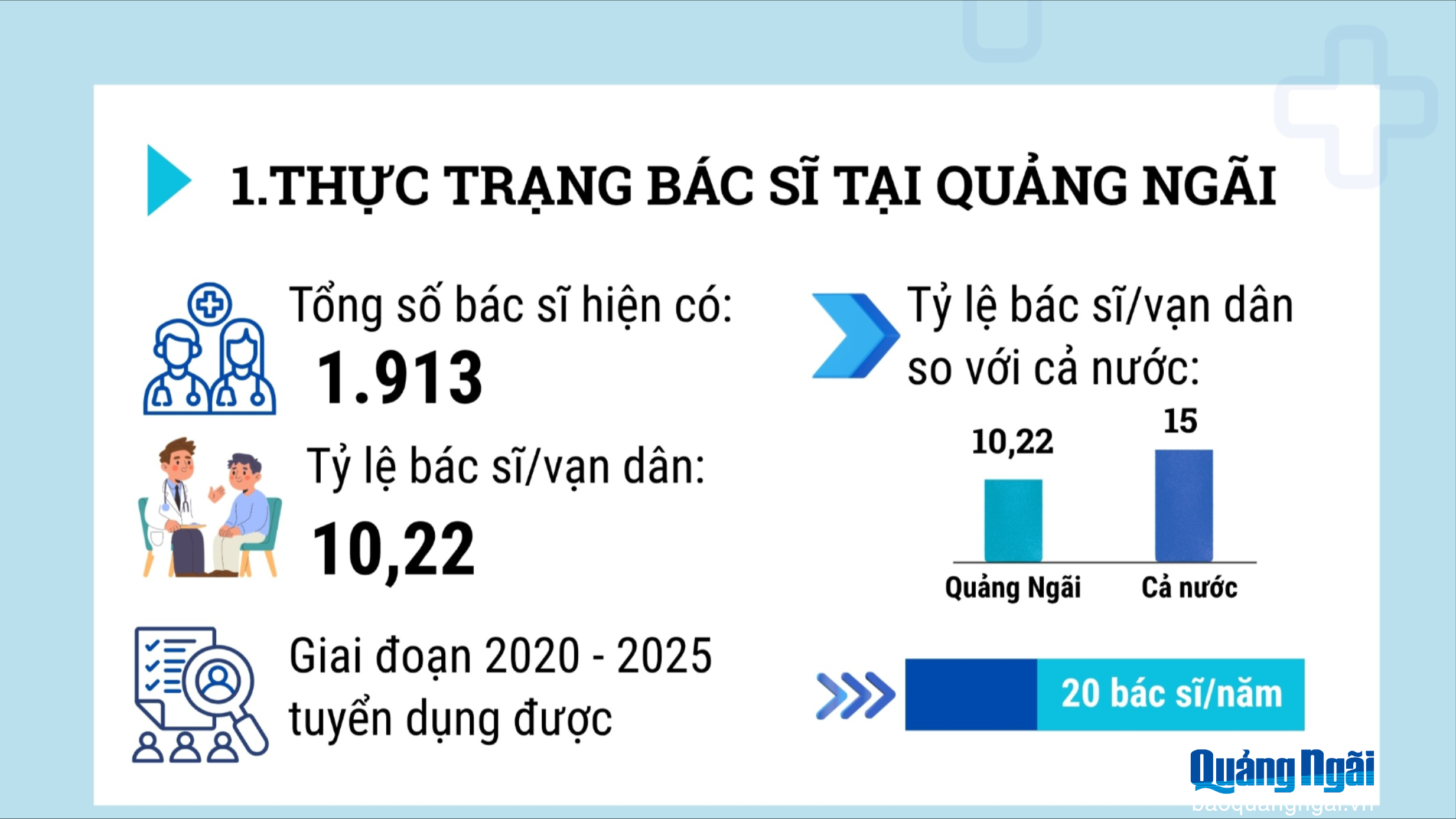 [Infographic]. Quảng Ngãi thiếu hụt bác sĩ, cần tuyển dụng thêm hơn 850 bác sĩ