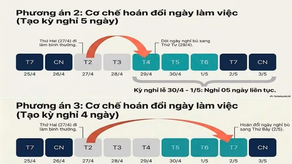Hơn 60% người lao động ủng hộ hoán đổi ngày nghỉ dịp Giỗ Tổ và 30/4