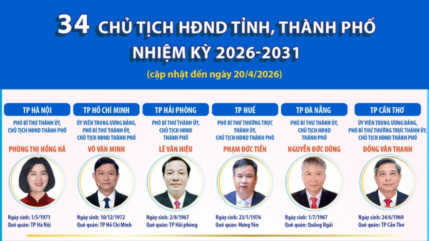 [Infographic]. Thông tin về 34 Chủ tịch HĐND tỉnh, thành phố nhiệm kỳ 2026 - 2031