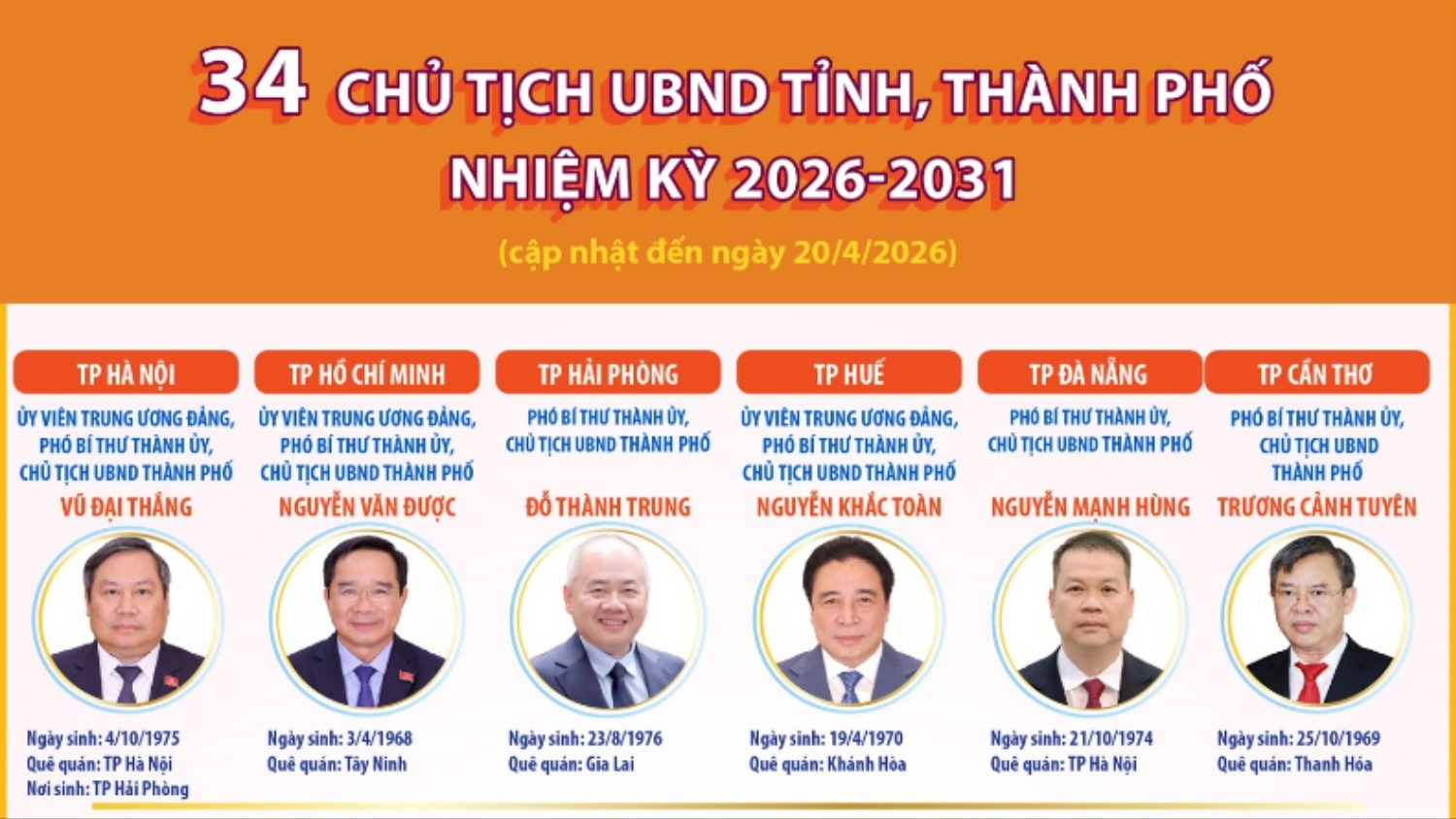 [Infographic]. Thông tin về 34 Chủ tịch UBND tỉnh, thành phố nhiệm kỳ 2026 - 2031