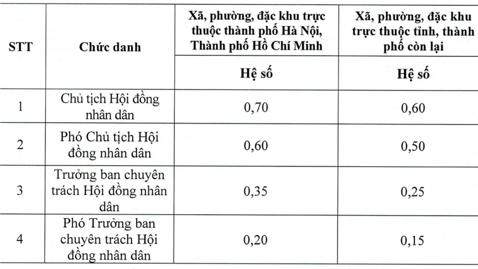 Phụ cấp mới của các chức danh lãnh đạo cấp tỉnh, xã