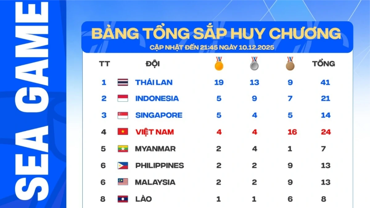 Bảng tổng sắp huy chương SEA Games 33 ngày 11/12: Việt Nam bứt phá