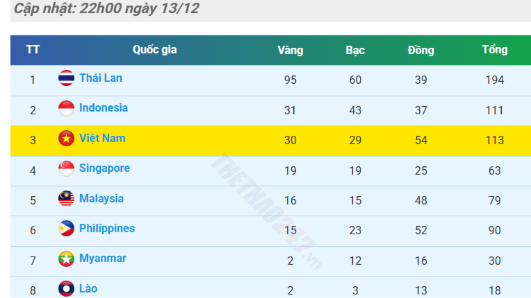 Bảng tổng sắp huy chương SEA Games 33 ngày 13/12: Tốp 3 biến động