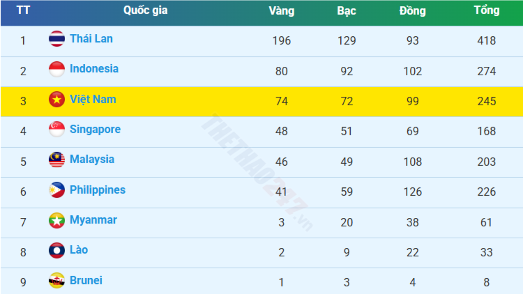 Bảng tổng sắp huy chương SEA Games 33 ngày 18/12: U22 Việt Nam giành huy chương vàng
