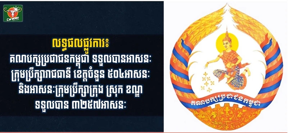 Đảng Nhân dân Campuchia chiến thắng trong cuộc bầu cử Hội đồng thủ đô, tỉnh, thành phố, quận, huyện nhiệm kỳ IV