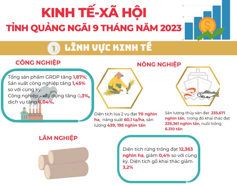 Infographic: Kinh tế- xã hội của tỉnh 9 tháng năm 2023